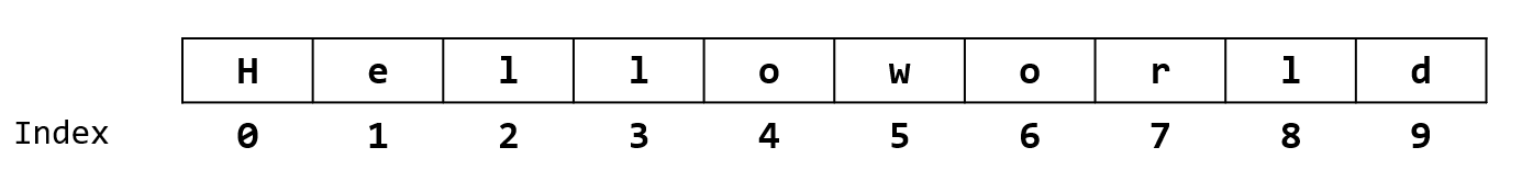 String indexing