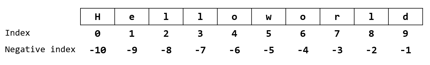 String indexing