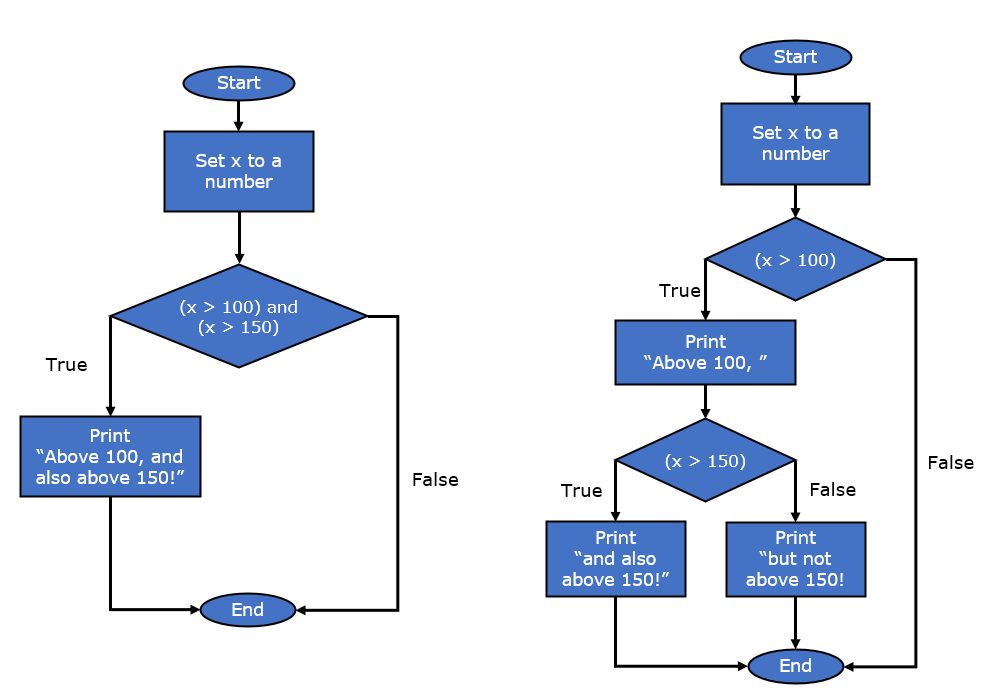 Nested if statement flow