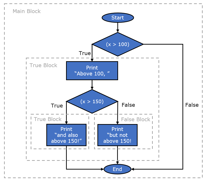 Nested if statement flow with blocks