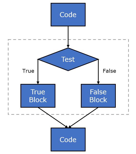 Flow chart for conditional statement