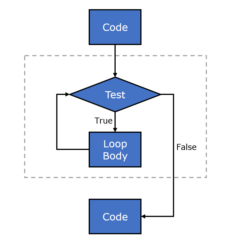 Flow chart for conditional statement