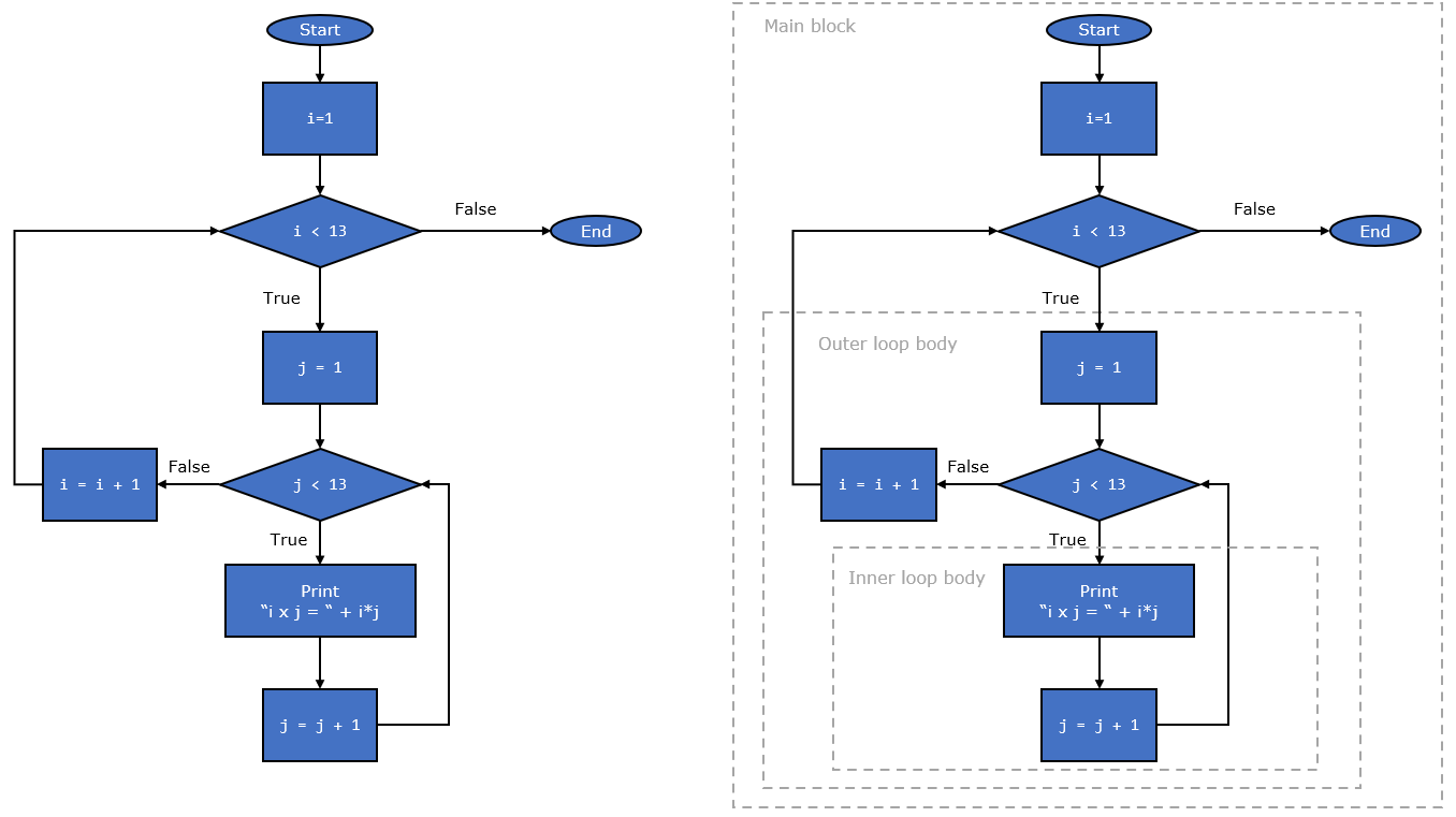 While loop multiplication flow