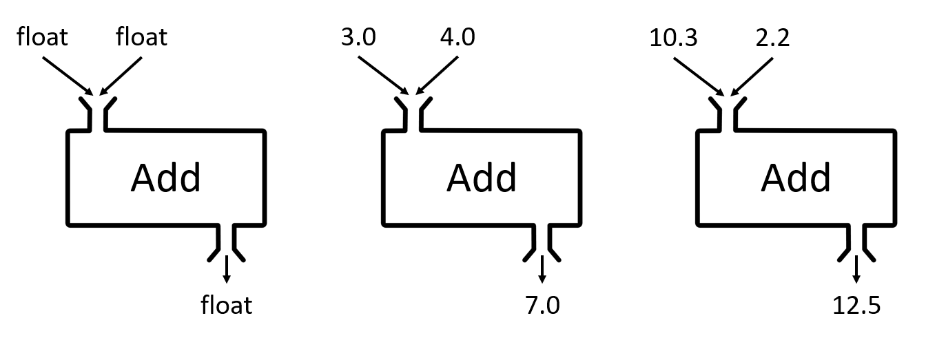 Add Function Example