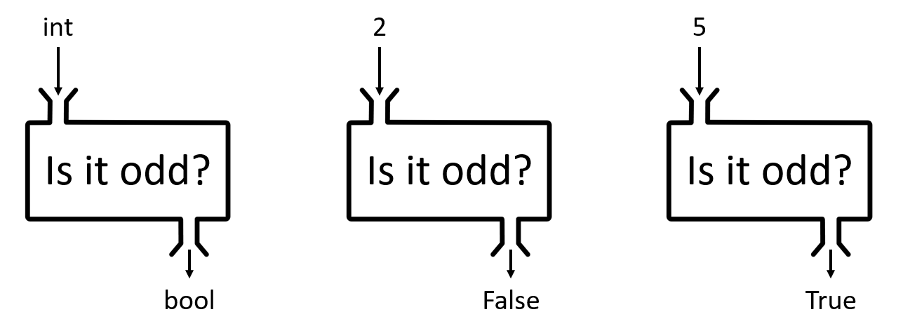 Odd Function Example