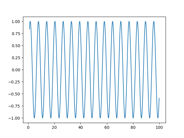 Sine function plot