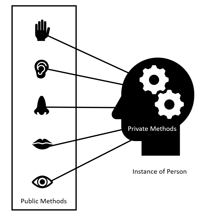 Public and Private Methods